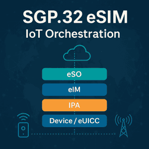 Illustration of SGP.32 eSIM IoT orchestration with key components.