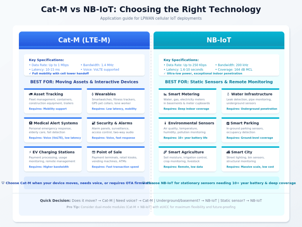 Comparison of Cat-M and NB-IoT for low-power cellular IoT solutions.